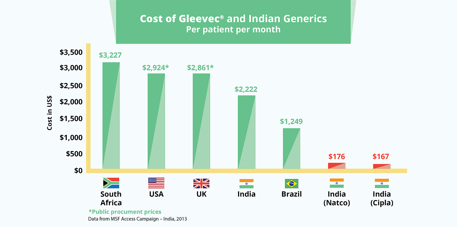 Cost of Gleevec and Indian generics.