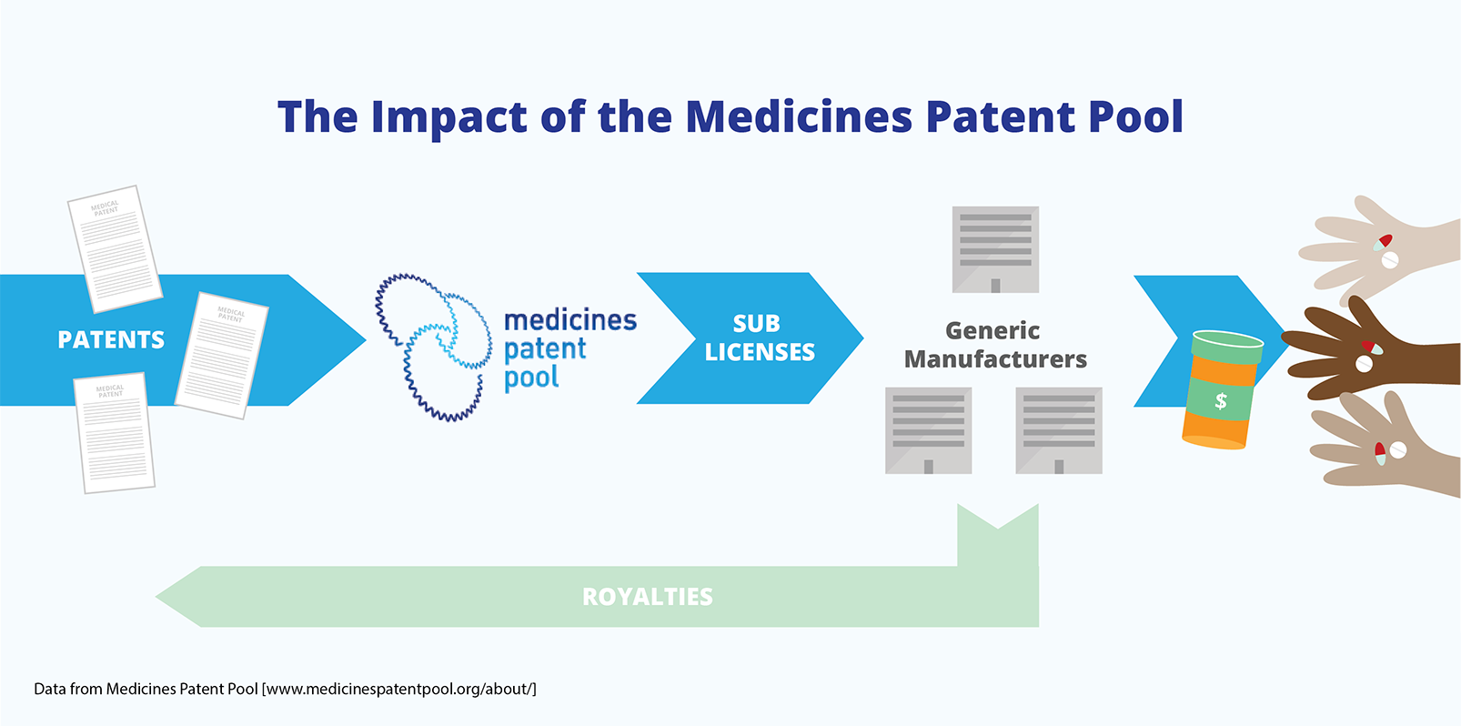 The impact of medicines by patent pool.